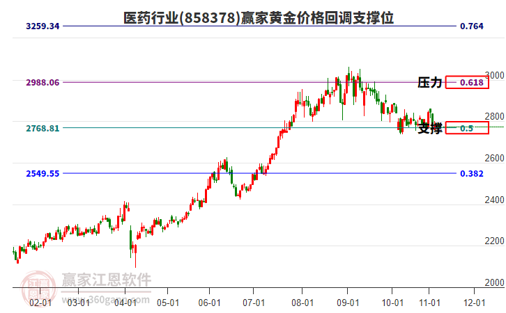 醫(yī)藥行業(yè)黃金價格回調(diào)支撐位工具