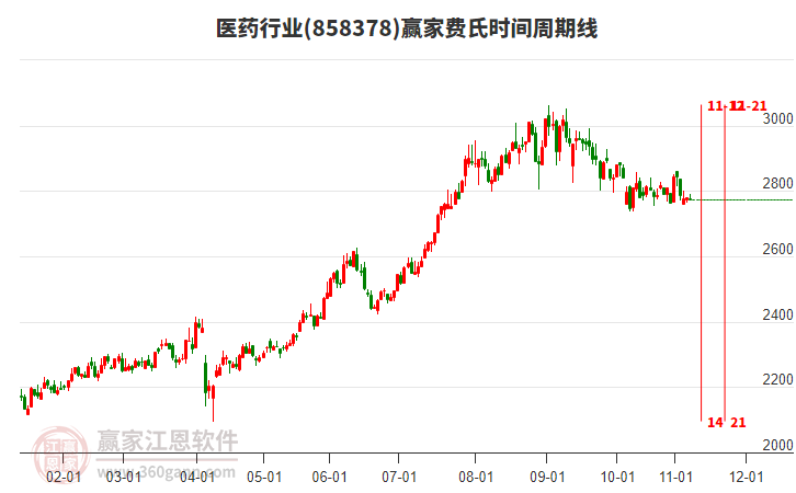 醫(yī)藥行業(yè)費氏時間周期線工具
