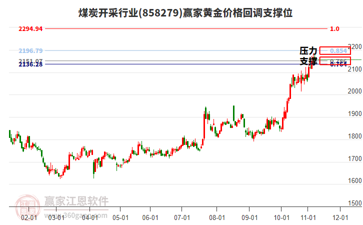 煤炭開采行業(yè)黃金價(jià)格回調(diào)支撐位工具