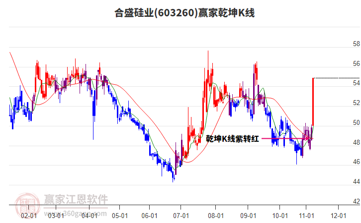 603260合盛硅業(yè)贏家乾坤K線工具