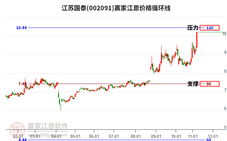 002091江蘇國泰江恩價格循環(huán)線工具