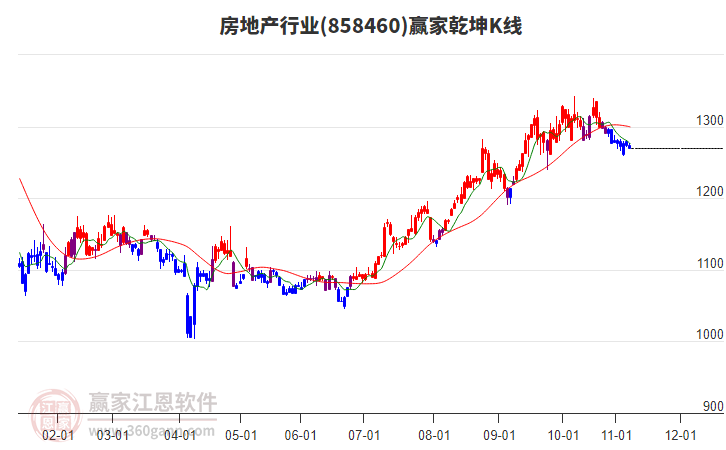 858460房地產(chǎn)贏家乾坤K線工具 858460房地產(chǎn)贏家乾坤K線工具