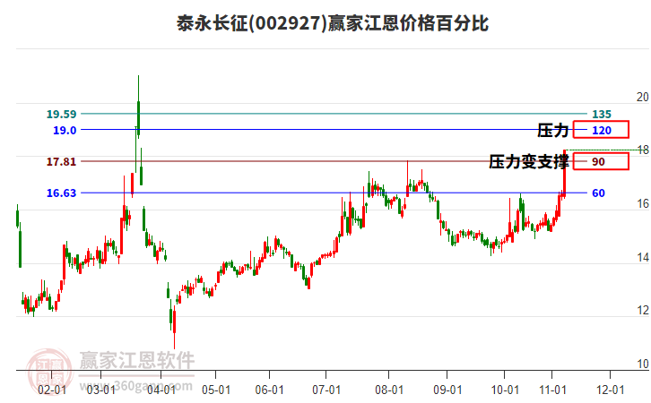 002927泰永長(zhǎng)征江恩價(jià)格百分比工具
