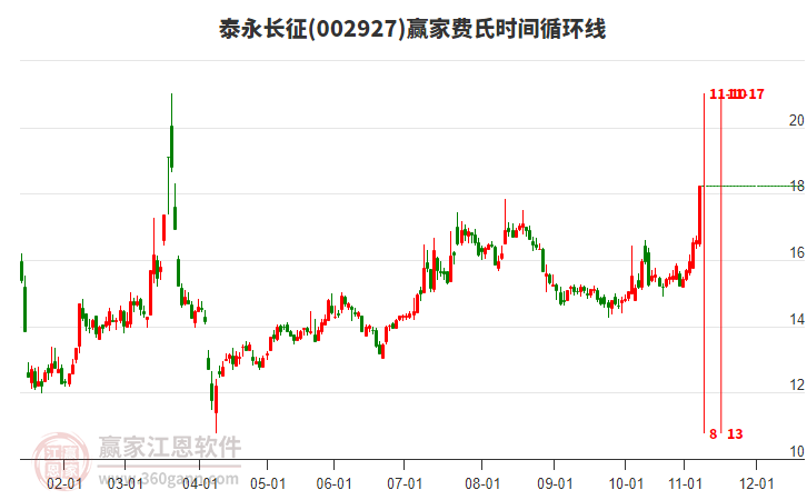 002927泰永長(zhǎng)征費(fèi)氏時(shí)間循環(huán)線工具