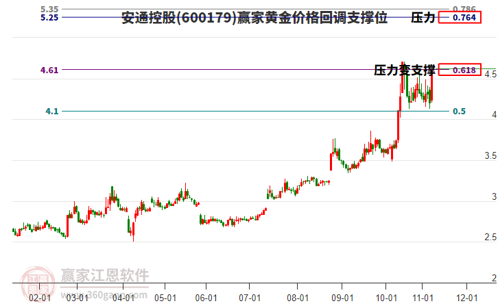 600179安通控股黃金價(jià)格回調(diào)支撐位工具 600179安通控股黃金價(jià)格回調(diào)支撐位工具