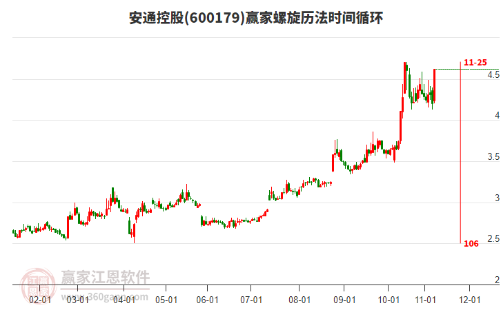 600179安通控股螺旋歷法時(shí)間循環(huán)工具 600179安通控股螺旋歷法時(shí)間循環(huán)工具