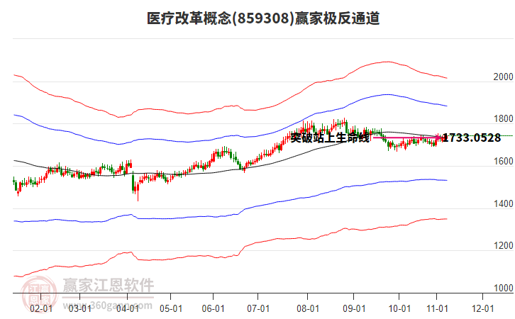 859308醫(yī)療改革贏家極反通道工具