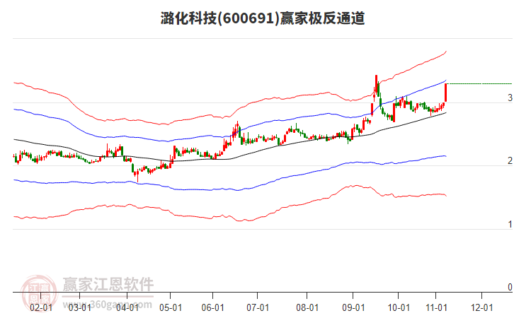 600691潞化科技贏家極反通道工具