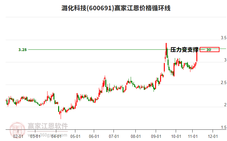 600691潞化科技江恩價(jià)格循環(huán)線工具 600691潞化科技江恩價(jià)格循環(huán)線工具