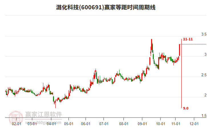 600691潞化科技等距時(shí)間周期線工具 600691潞化科技等距時(shí)間周期線工具