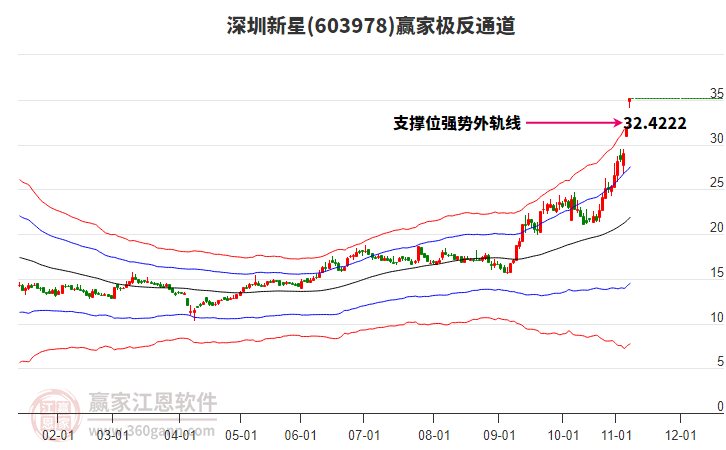 603978深圳新星贏家極反通道工具 603978深圳新星贏家極反通道工具