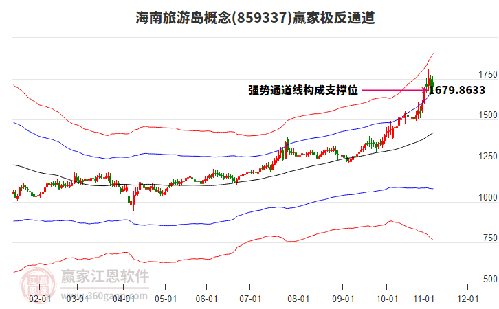 859337海南旅游島贏家極反通道工具