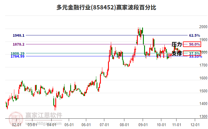 多元金融行業(yè)波段百分比工具 多元金融行業(yè)波段百分比工具