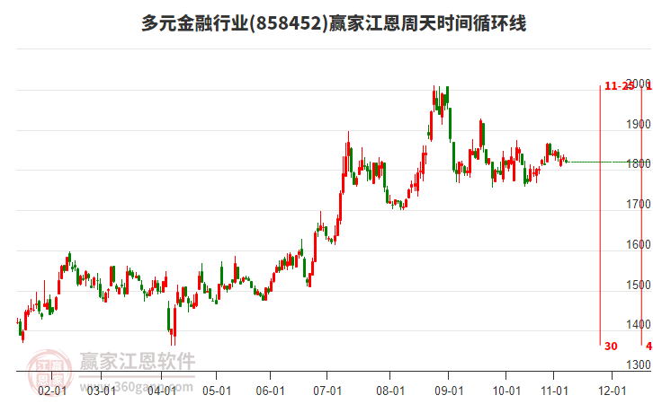 多元金融行業(yè)江恩周天時(shí)間循環(huán)線工具 多元金融行業(yè)江恩周天時(shí)間循環(huán)線工具