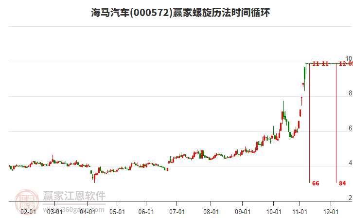 000572海馬汽車螺旋歷法時間循環(huán)工具