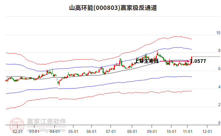 000803山高環(huán)能贏家極反通道工具
