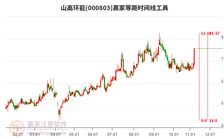 000803山高環(huán)能等距時(shí)間周期線工具