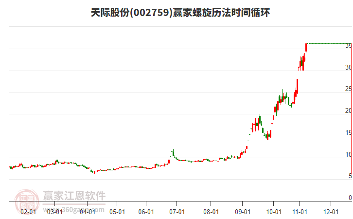 002759天際股份螺旋歷法時間循環(huán)工具 002759天際股份螺旋歷法時間循環(huán)工具