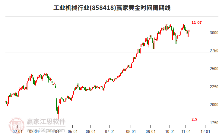 工業(yè)機械行業(yè)黃金時間周期線工具 工業(yè)機械行業(yè)黃金時間周期線工具