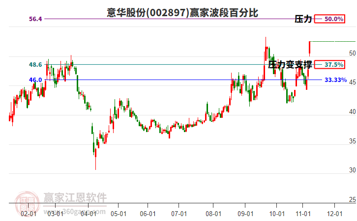 002897意華股份波段百分比工具