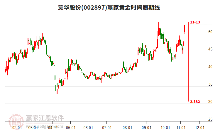 002897意華股份黃金時間周期線工具