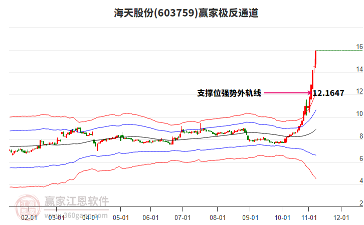 603759海天股份贏家極反通道工具