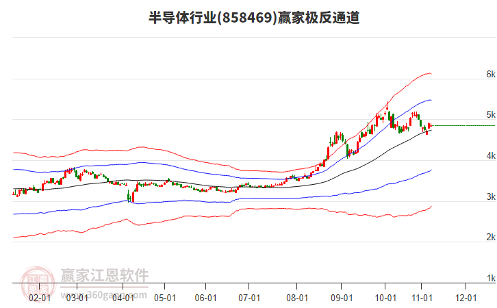 858469半導(dǎo)體贏家極反通道工具