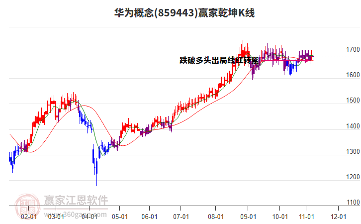 859443華為贏家乾坤K線工具