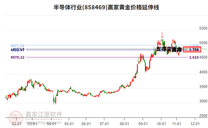 半導(dǎo)體行業(yè)黃金價(jià)格延伸線工具