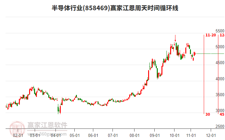 半導(dǎo)體行業(yè)江恩周天時(shí)間循環(huán)線工具