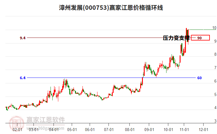 000753漳州發(fā)展江恩價格循環(huán)線工具