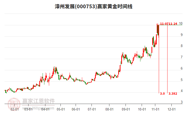 000753漳州發(fā)展黃金時間周期線工具