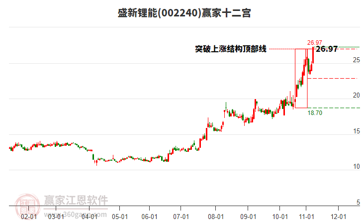002240盛新鋰能贏家十二宮工具