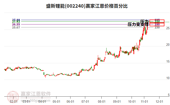 002240盛新鋰能江恩價(jià)格百分比工具