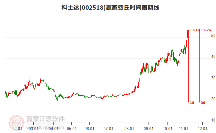 002518科士達(dá)費(fèi)氏時(shí)間周期線(xiàn)工具