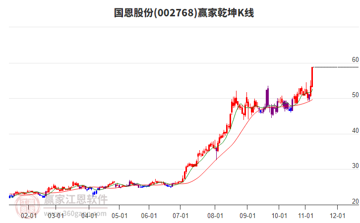 002768國恩股份贏家乾坤K線工具