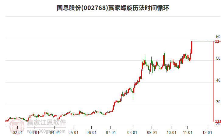 002768國恩股份螺旋歷法時間循環(huán)工具