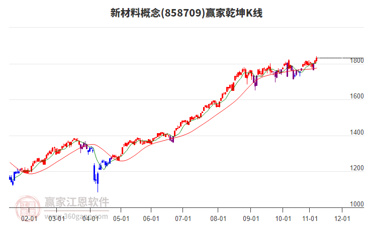 858709新材料贏家乾坤K線工具 858709新材料贏家乾坤K線工具