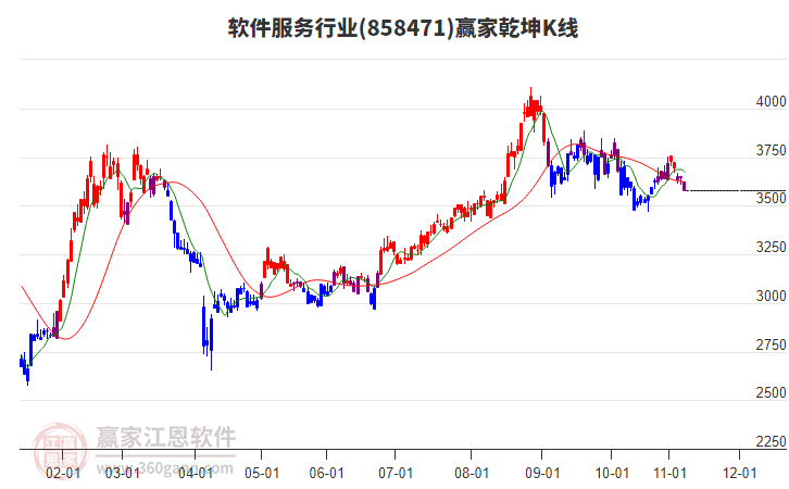 858471軟件服務贏家乾坤K線工具