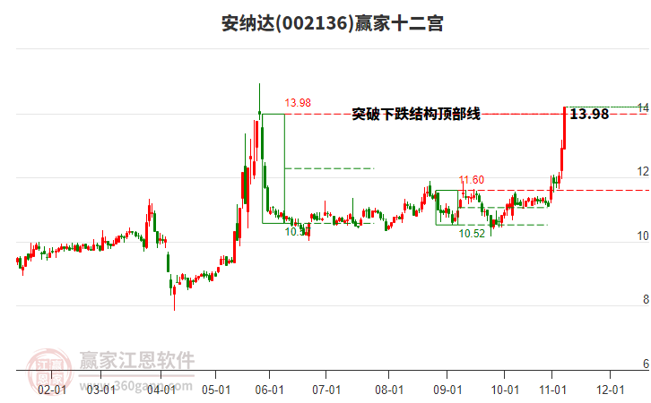 002136安納達(dá)贏家十二宮工具