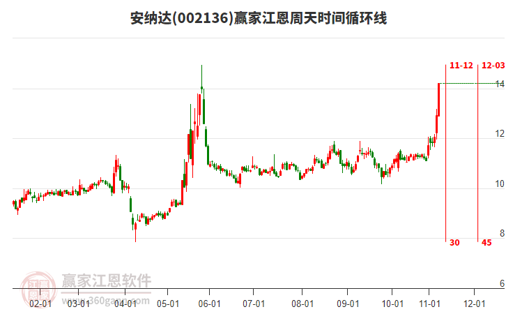 002136安納達(dá)江恩周天時(shí)間循環(huán)線(xiàn)工具