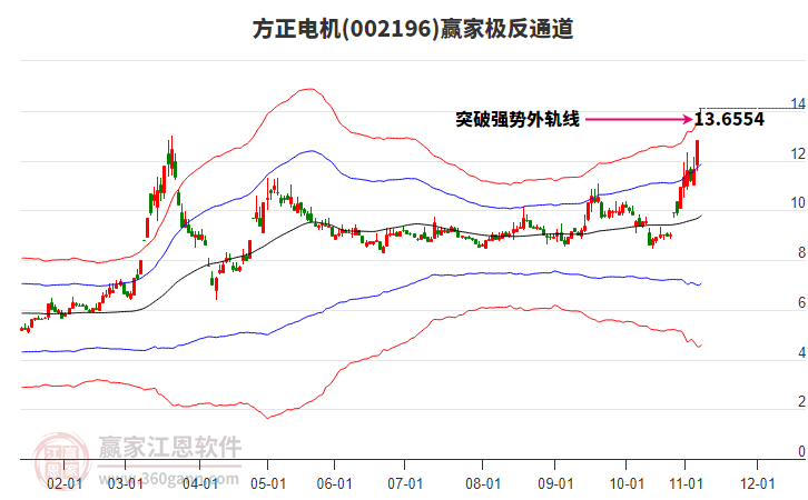 002196方正電機(jī)贏家極反通道工具
