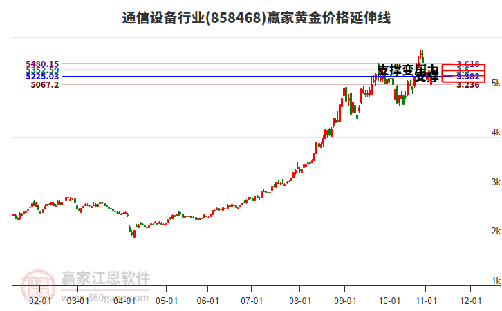 通信設(shè)備行業(yè)黃金價格延伸線工具 通信設(shè)備行業(yè)黃金價格延伸線工具