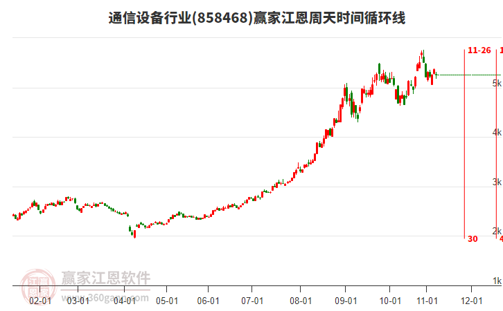 通信設(shè)備行業(yè)江恩周天時間循環(huán)線工具 通信設(shè)備行業(yè)江恩周天時間循環(huán)線工具