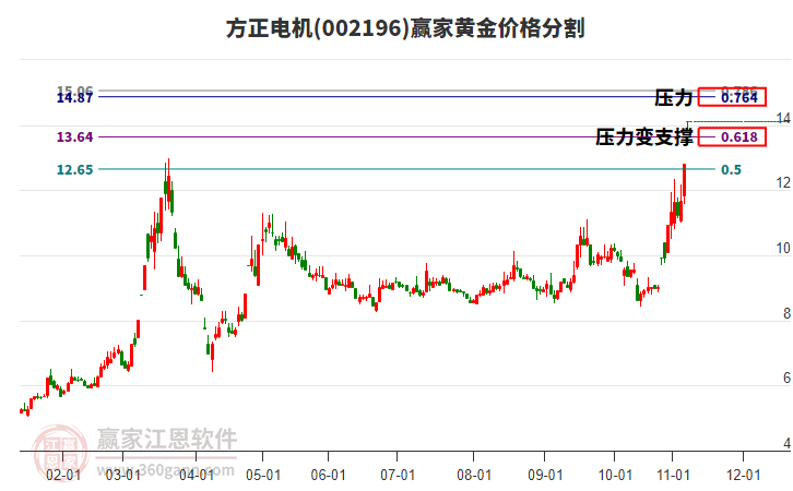 002196方正電機(jī)黃金價格分割工具