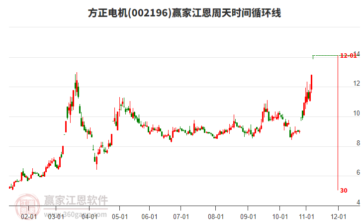 002196方正電機(jī)江恩周天時間循環(huán)線工具