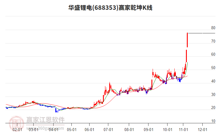 688353華盛鋰電贏家乾坤K線工具 688353華盛鋰電贏家乾坤K線工具