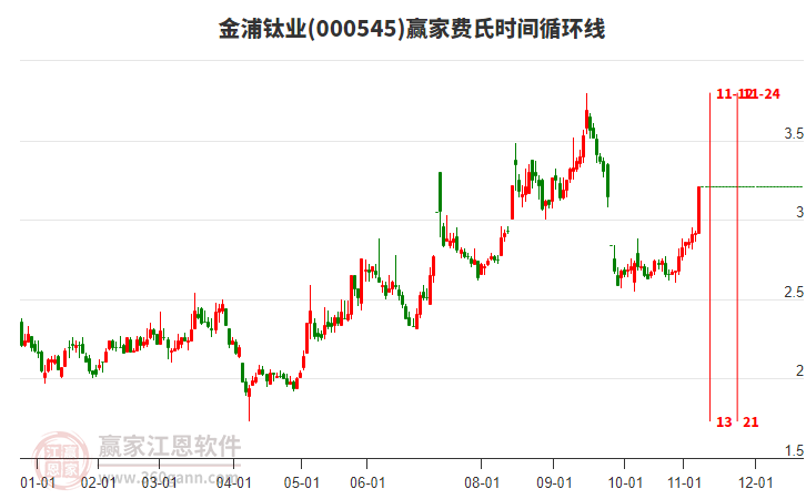 000545金浦鈦業(yè)費(fèi)氏時(shí)間循環(huán)線工具