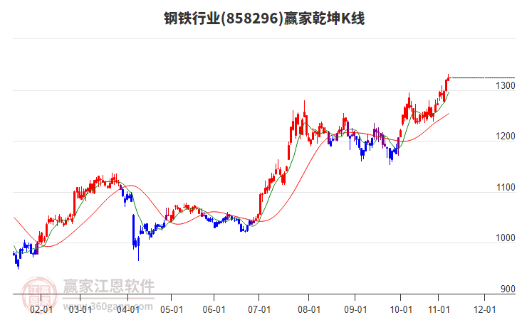 858296鋼鐵贏家乾坤K線工具