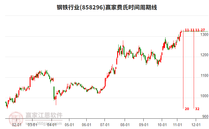 鋼鐵行業(yè)贏家費(fèi)氏時(shí)間周期線工具